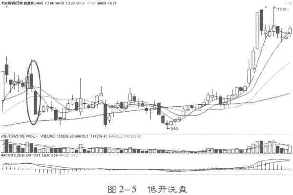 早盘看盘技巧(图解)