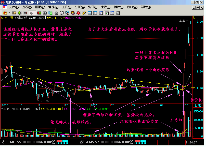 5.10.60平均线+季均线挤出大黑马+一阳上穿三角托+一阴下穿三角压 - 天马行空 - 大道至简 ，快乐股道！