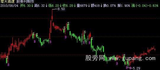 飞狐仿益盟操盘手主图指标公式