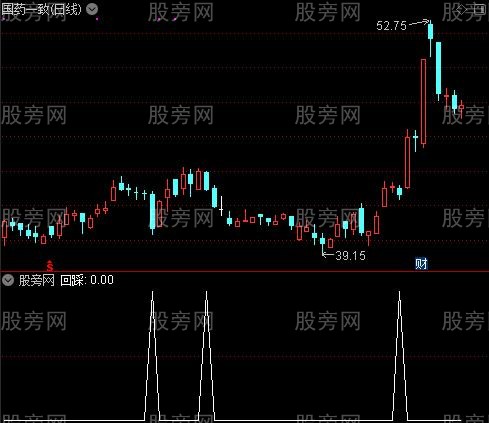 放量金牛之回踩选股指标公式