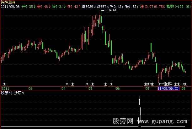 飞狐共振抄底选股指标公式