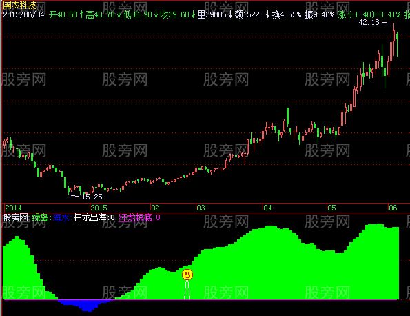 飞狐绿岛海水指标公式