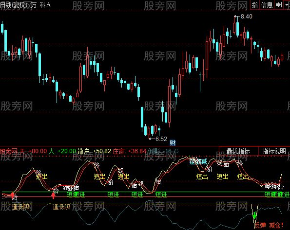 同花顺新短线精灵指标公式