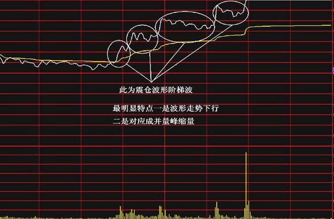 当天容易涨停的分时图股票形态(图解)