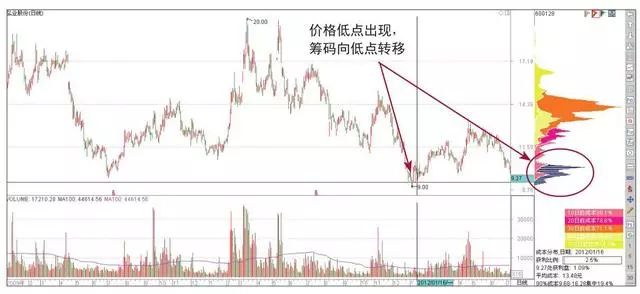 筹码分布指标学会了，你的炒股功力就真的进步了