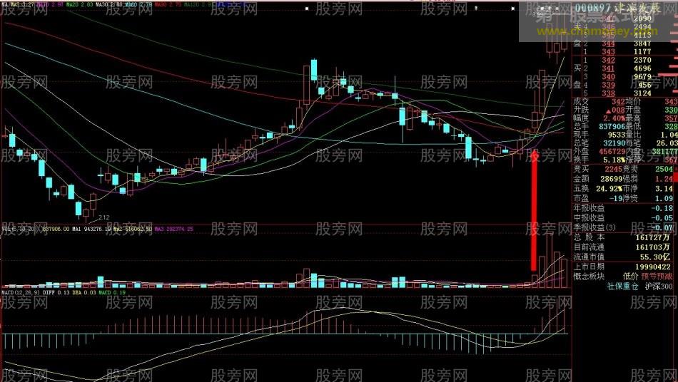 个股启动的放量标志