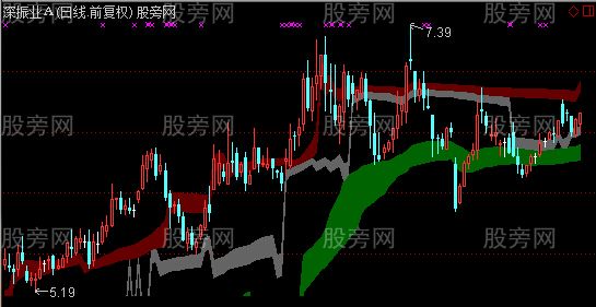 通达信筹码轨道主图指标公式