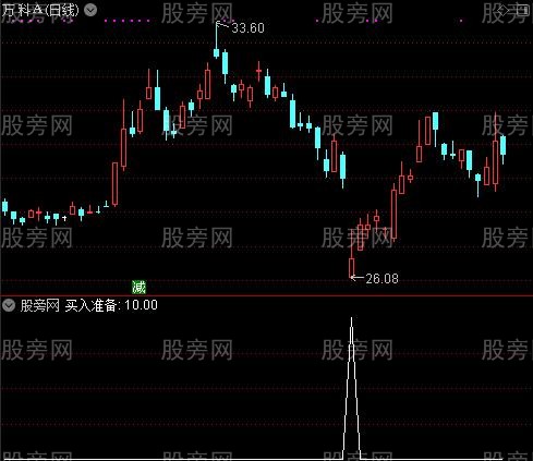 炒底王之买入准备选股指标公式