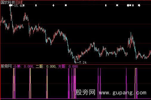 大智慧股市三兄弟指标公式