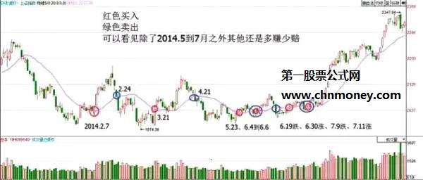 20日均线最能真实体现股价趋势，用20日均线在实际操作时有哪些优点和缺点？