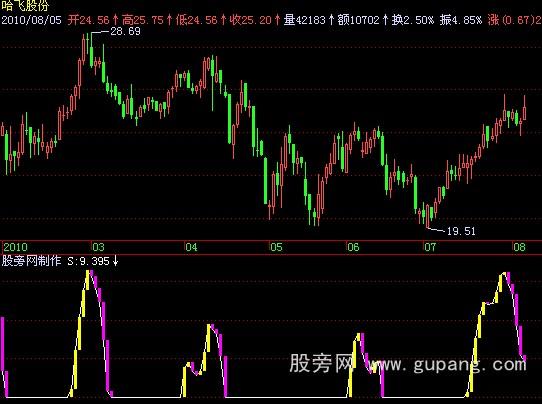 飞狐短线逃顶指标公式