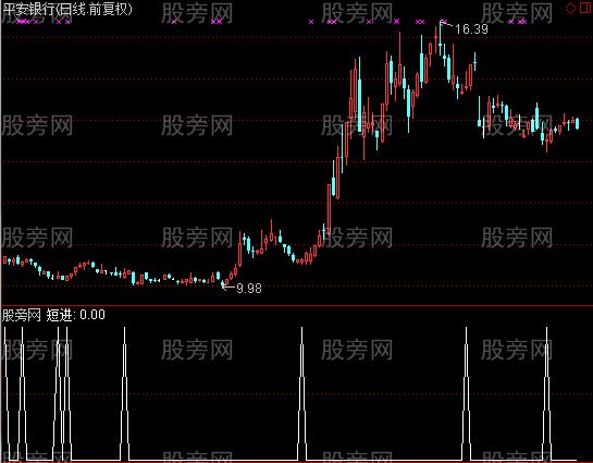 通达信金砖2015选股指标公式