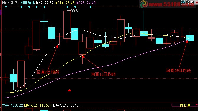 一个盘中预警，股价分别回调7日14日 25日均线是发出预警