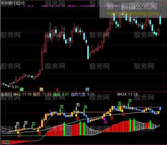 通达信一百万买卖点指标公式