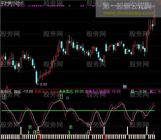 通达信抄底短线王指标公式