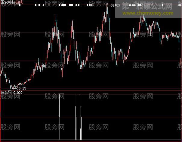 大智慧大跌大涨选股指标公式