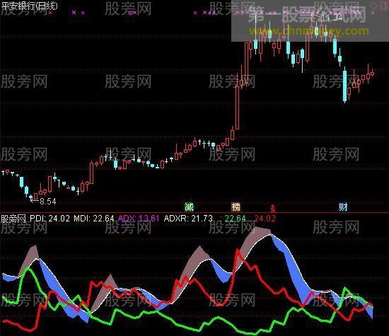 通达信DMI高手指标公式