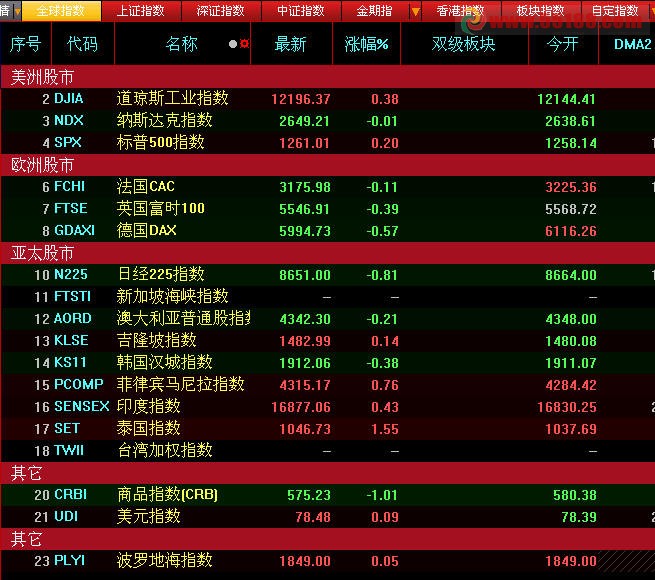 将上证指数加入到下图中的全球指数页面