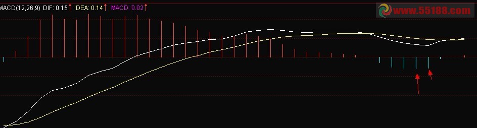 MACD在0轴上死叉绿柱扩大