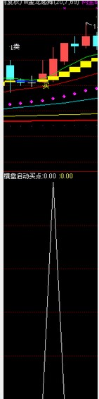 做个副图指标(横盘启动买点)选股公式