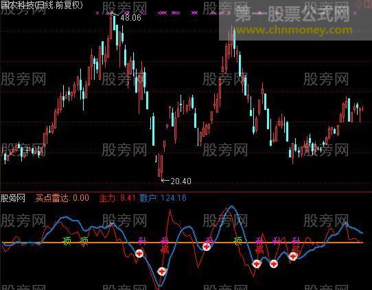 通达信256主力雷达指标公式