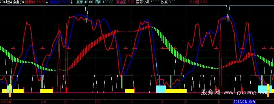 通达信趋势操盘公式