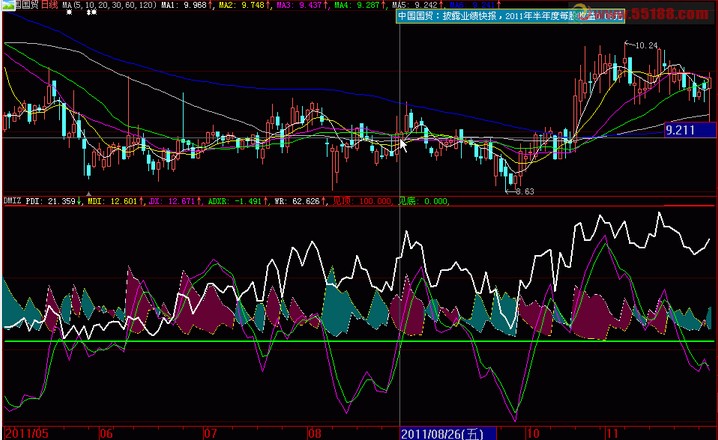 将(WR、DMI)同图公式改成大智慧