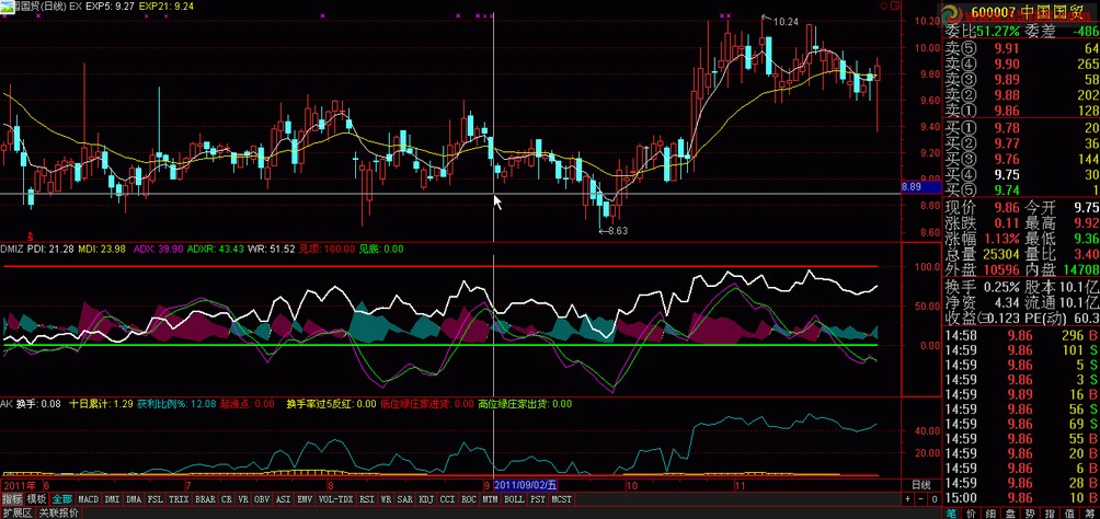 将(WR、DMI)同图公式改成大智慧