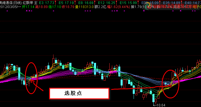 把断裂的红飘带改编成选股公式