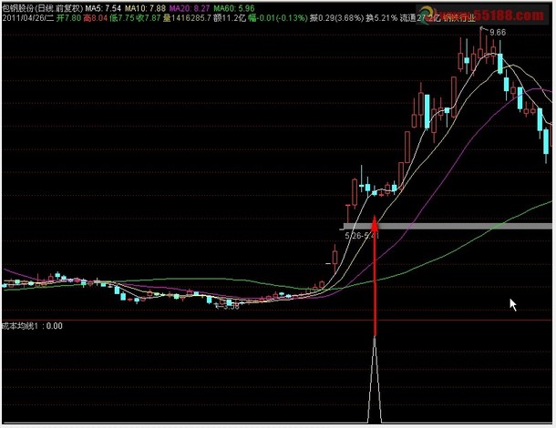 三天连阴不破前阳选股公式