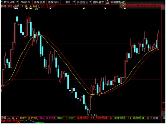 大智慧的一个均线交叉指标改成大智慧的预警
