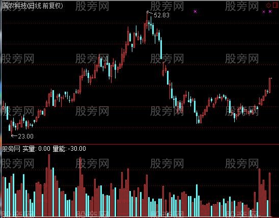 通达信量能度指标公式