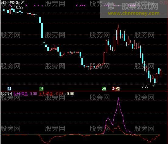 通达信主力资金逃顶指标公式