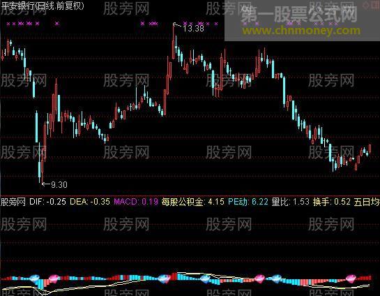 通达信非常漂亮的3DMACD指标公式