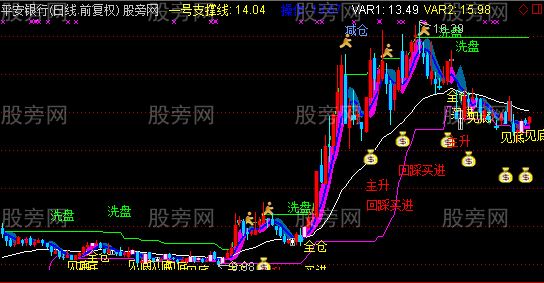 通达信饿狼的传说主图指标公式