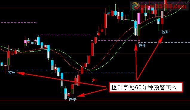 在(拉升)二字处做一个大智慧60分钟预警买入公式