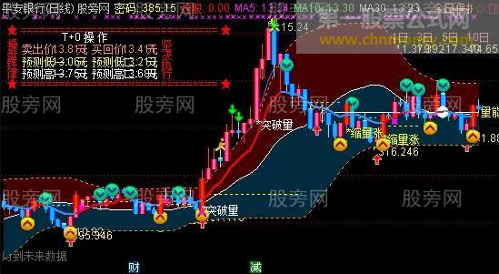 通达信妖股异动主图指标公式