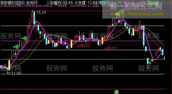 通达信一线游资建仓主图指标公式